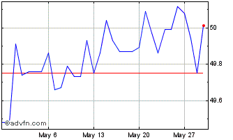 1 Month Euro vs MUR Chart