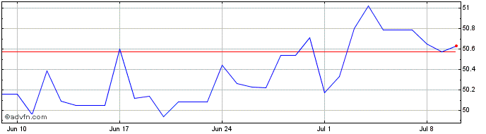 1 Month Euro vs MUR  Price Chart