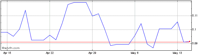 1 Month Euro vs MYR  Price Chart
