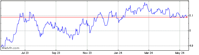 1 Year Euro vs MYR  Price Chart