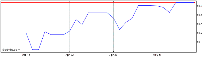 1 Month Euro vs MZN  Price Chart