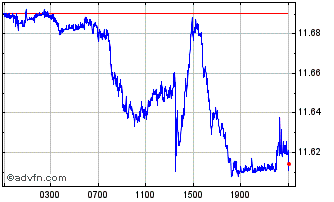 Intraday Euro vs NOK Chart