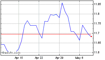 1 Month Euro vs NOK Chart