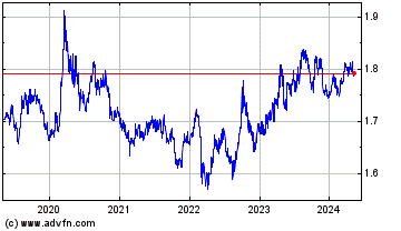 Click Here for more Euro vs NZD Charts.