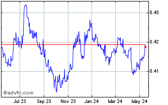 1 Year Euro vs OMR Chart