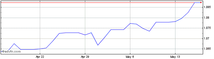 1 Month Euro vs PAB  Price Chart