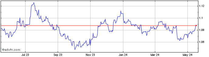 1 Year Euro vs PAB  Price Chart