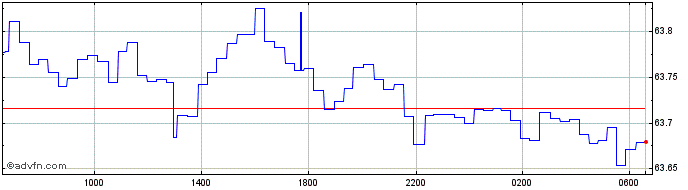 Intraday Euro vs PHP  Price Chart for 25/4/2024