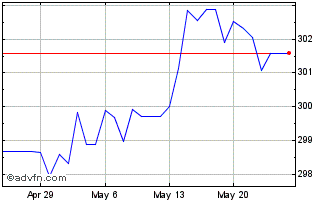 1 Month Euro vs PKR Chart
