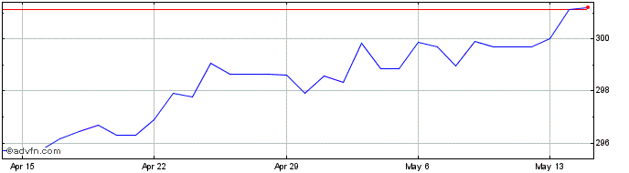 1 Month Euro vs PKR  Price Chart