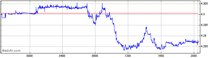 Intraday Euro vs PLN  Price Chart for 23/4/2024