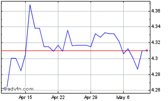 1 Month Euro vs PLN Chart