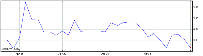 1 Month Euro vs PLN  Price Chart