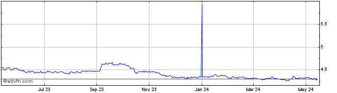 1 Year Euro vs PLN  Price Chart
