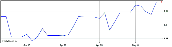 1 Month Euro vs QAR  Price Chart