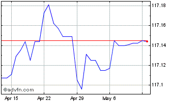 1 Month Euro vs RSD Chart
