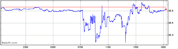 Intraday Euro vs RUB  Price Chart for 25/4/2024