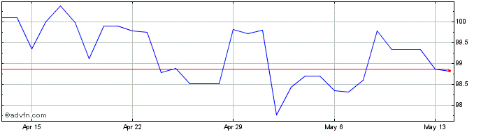 1 Month Euro vs RUB  Price Chart