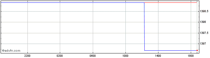Intraday Euro vs RWF  Price Chart for 25/4/2024