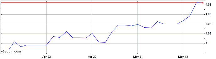 1 Month Euro vs SAR  Price Chart