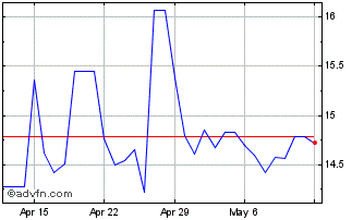 1 Month Euro vs SCR Chart