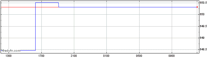Intraday Euro vs SDG  Price Chart for 25/4/2024