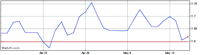1 Month Euro vs SEK  Price Chart