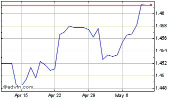 1 Month Euro vs SGD Chart