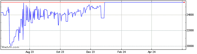 1 Year Euro vs SLL  Price Chart