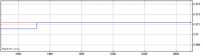 Intraday Euro vs TND  Price Chart for 26/4/2024