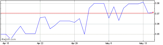 1 Month Euro vs TND  Price Chart