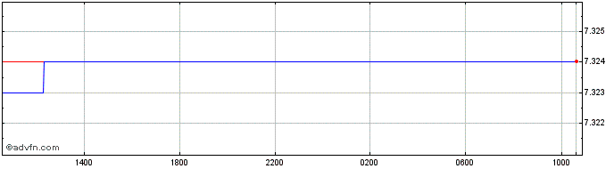 Intraday Euro vs TTD  Price Chart for 24/4/2024