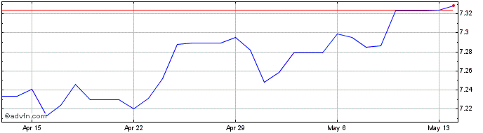 1 Month Euro vs TTD  Price Chart