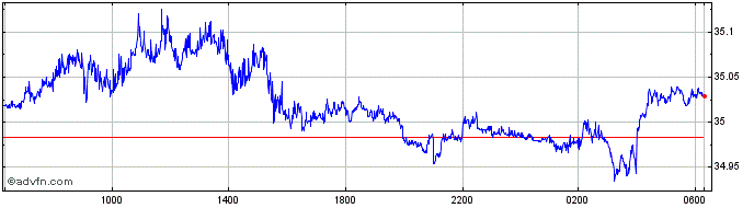 Intraday Euro vs TWD  Price Chart for 26/4/2024