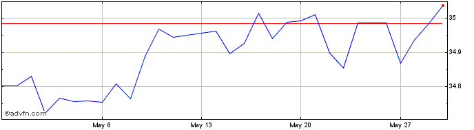 1 Month Euro vs TWD  Price Chart