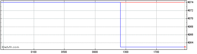 Intraday Euro vs UGX  Price Chart for 23/4/2024