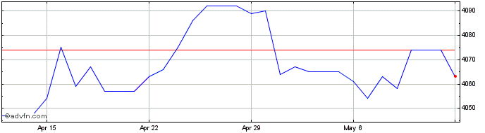 1 Month Euro vs UGX  Price Chart