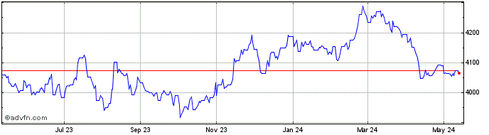 1 Year Euro vs UGX  Price Chart