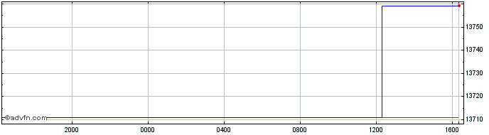 Intraday Euro vs UZS  Price Chart for 26/4/2024
