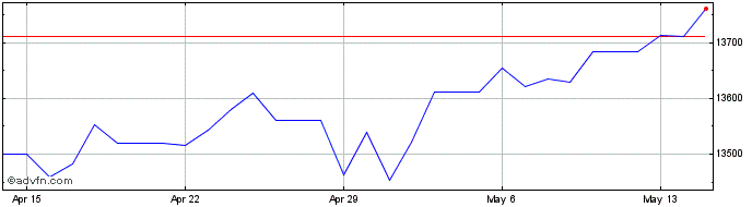 1 Month Euro vs UZS  Price Chart