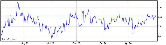 1 Year Euro vs XDR  Price Chart
