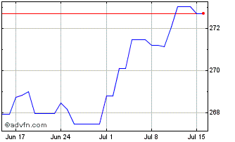 1 Month Euro vs YER Chart