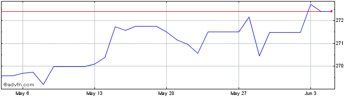 1 Month Euro vs YER  Price Chart