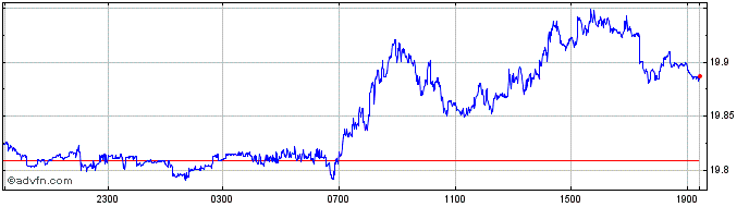 Intraday Euro vs ZAR  Price Chart for 25/4/2024