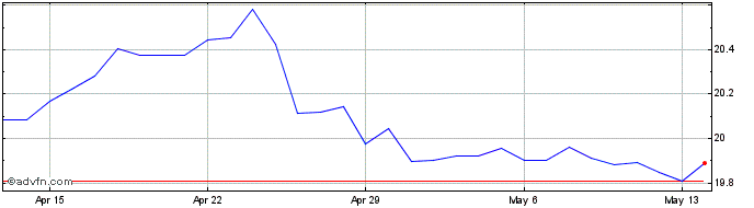 1 Month Euro vs ZAR  Price Chart