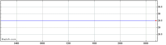 Intraday Euro vs ZMW  Price Chart for 18/4/2024