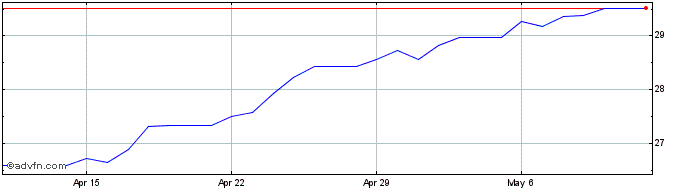 1 Month Euro vs ZMW  Price Chart