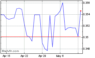 1 Month FJD vs Sterling Chart