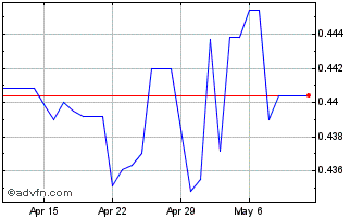 1 Month FJD vs US Dollar Chart