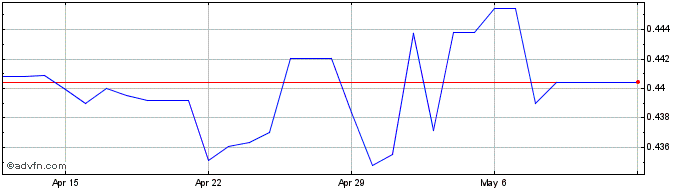 1 Month FJD vs US Dollar  Price Chart
